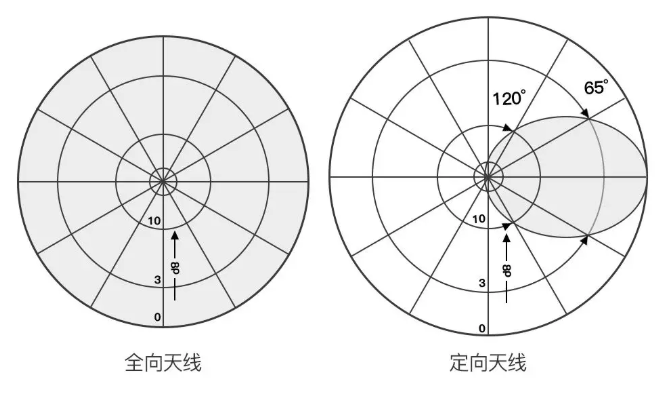 水平面的波瓣宽度 水平面的波瓣宽度