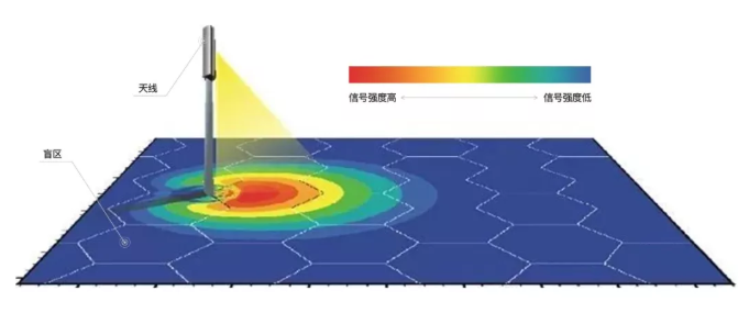 定向天线的覆盖区域示意图 定向天线的覆盖区域示意图