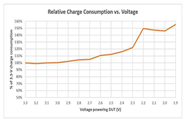 如何准确的预制物联网设备的电池使用寿命