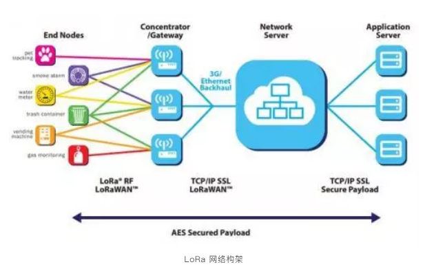 LORA模块网络构架 LORA网络构架