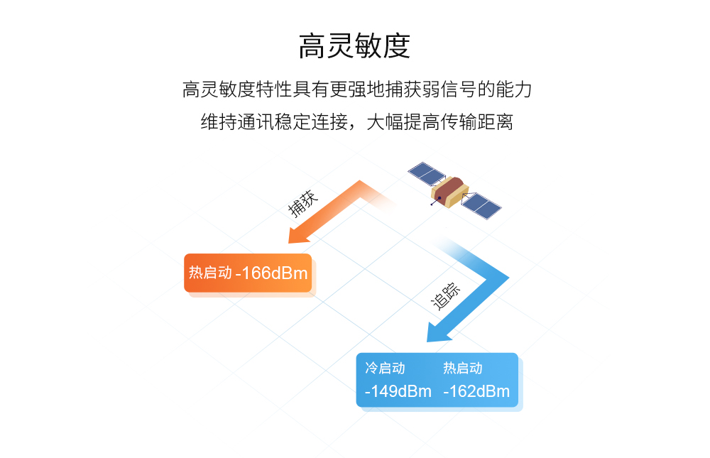 高灵敏度多模定位模块终端 E108-GN02D_06