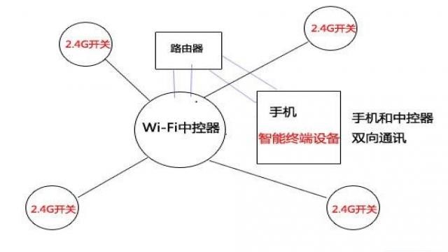 2.4G与wifi局域网控制方式(图四) 2.4G与wifi局域网控制方式(图四)
