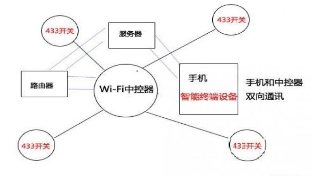 433技术和wifi模块技术广域网控制技术 433技术和wifi模块技术广域网控制技术(图六)