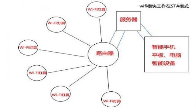 WiFi模块路由器 图五