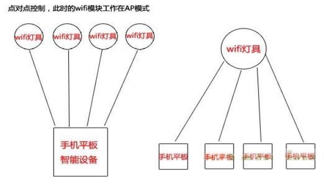 WiFi模块局域网点对点控制 局域网点对点控制(图一)