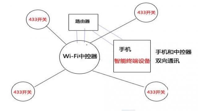 433和wifi技术局域网控制(图三) 433和wifi技术局域网控制(图三)