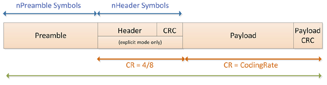 前导码、可选报头、数据有效负载
