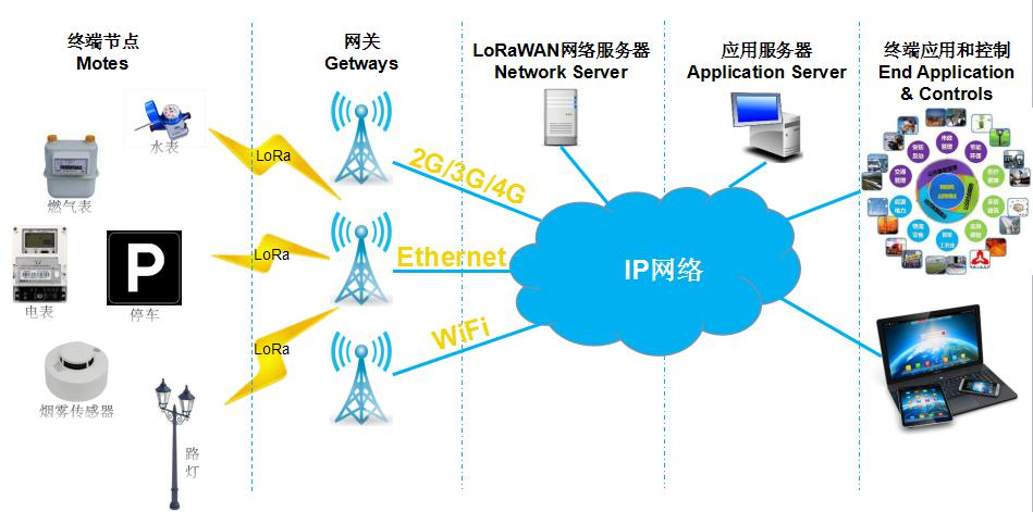 LoRaWAN 网络架构 LoRaWAN 网络架构