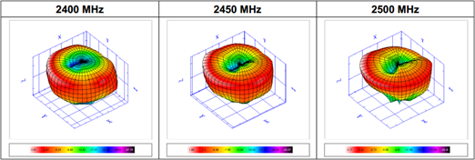 天线的三维方向图 天线的三维方向图