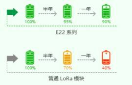 LoRa模块哪个好用？怎么选择高性价比的LoRa模块？