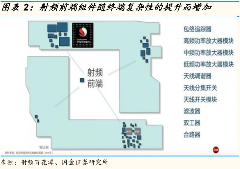 图2 射频前端组件