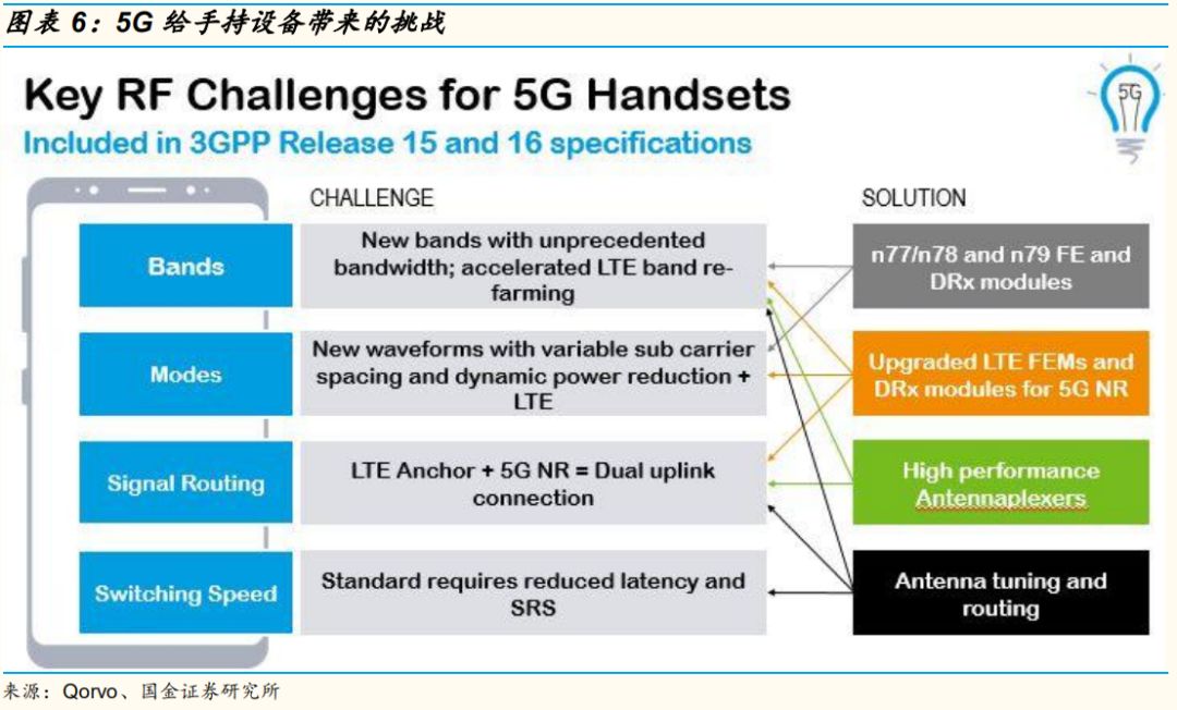 图6 5G给手持设备带来的挑战