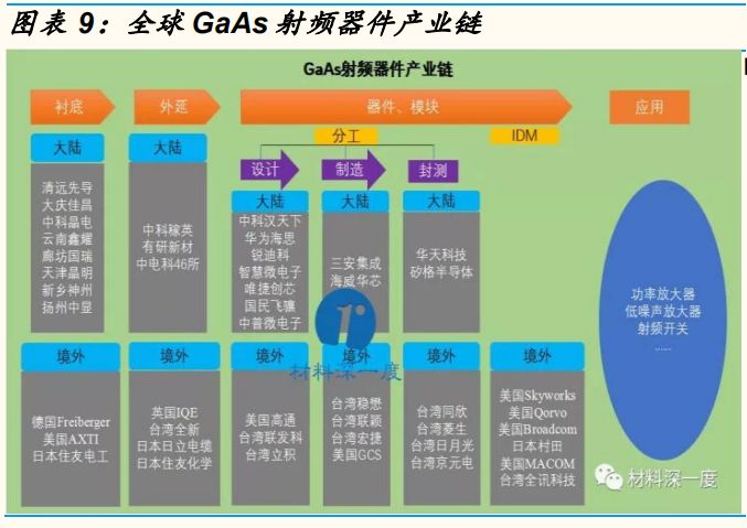 图9 射频器件产业链