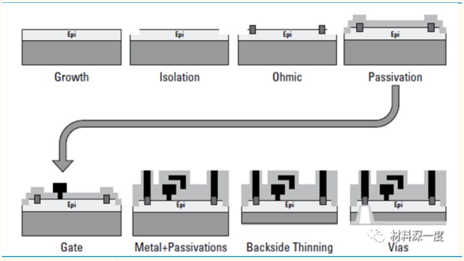 图10 GaN射频器件的加工工艺