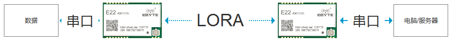 IO控制器与lora射频强强结合助力物联化、智能化升级