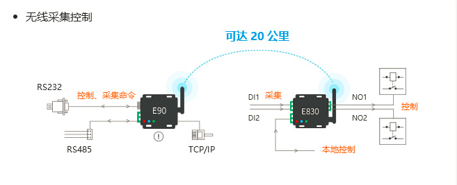 IO控制器与lora射频强强结合助力物联化、智能化升级