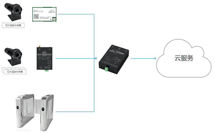 智慧门控温度检测系统 智慧门控温度检测系统