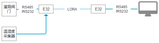 E32模块在智慧农业的应用(灌溉阀门控制) E32模块在智慧农业的应用(灌溉阀门控制)