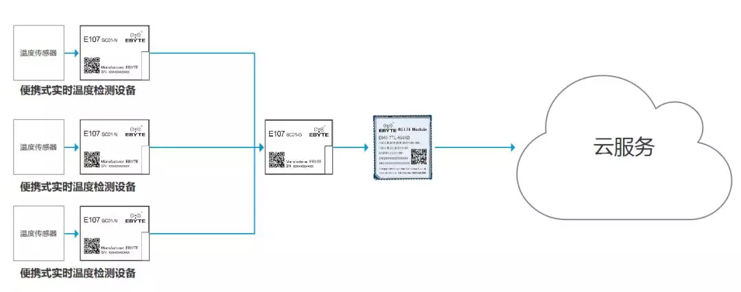 病毒无情科技有情,亿佰特无线通信助力科技防疫 病毒无情科技有情,亿佰特无线通信助力科技防疫