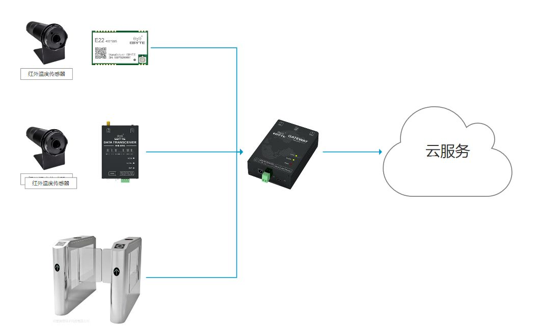 病毒无情科技有情,亿佰特无线通信助力科技防疫 病毒无情科技有情,亿佰特无线通信助力科技防疫