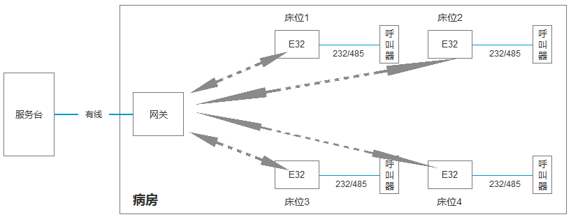 E32系列产品在医疗行业的应用（医疗集中器+床头呼叫器）