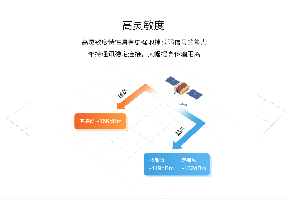 高灵敏度多模定位模块终端 CH-E108-GN01_07