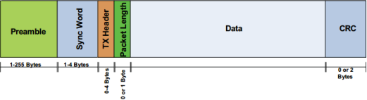 CC1101、SI4432、SI4463相互通信的可能性与得失探讨