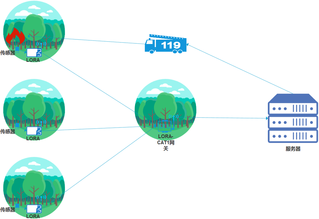 如何用智能物联助力森林防火? 如何用智能物联助力森林防火?