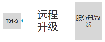 NB-IOT崛起之亿佰特重磅利器 T01-S!