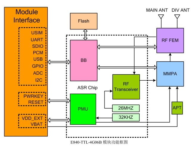 E840-TTL-4G06B模块功能图 E840-TTL-4G06B模块功能图