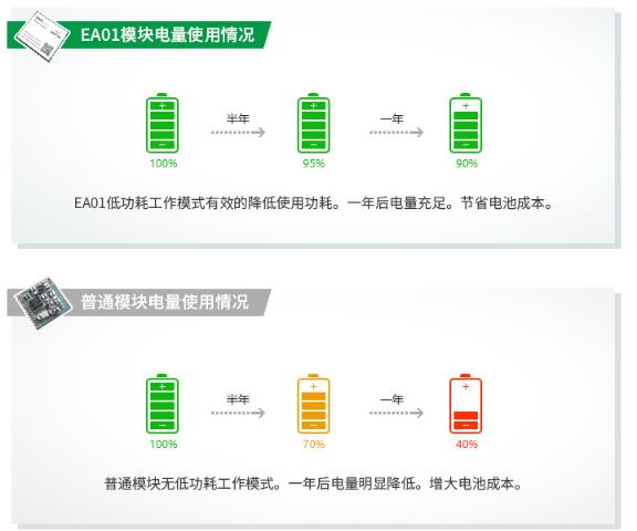 低功耗，使用更持久