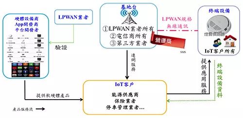 LPWAN的应用 LPWAN的应用