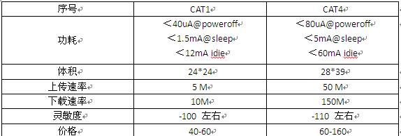 Cat.1与Cat.4参数对比 Cat.1与Cat.4参数对比