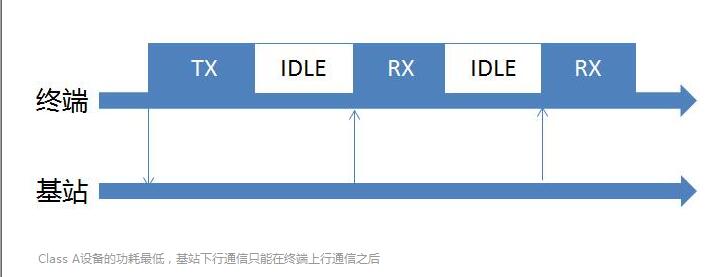 LORA无线模块 LORA网络终端设备的种类1