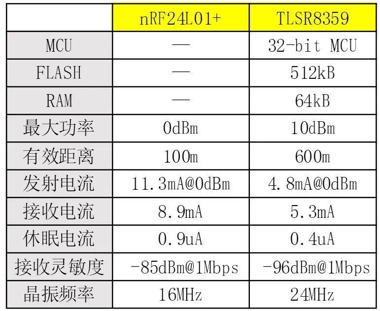 TLSR8359对比nRF24L01 TLSR8359对比nRF24L01