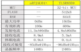 你还在使用nRF24L01开发无线应用吗？快来看看新方案！