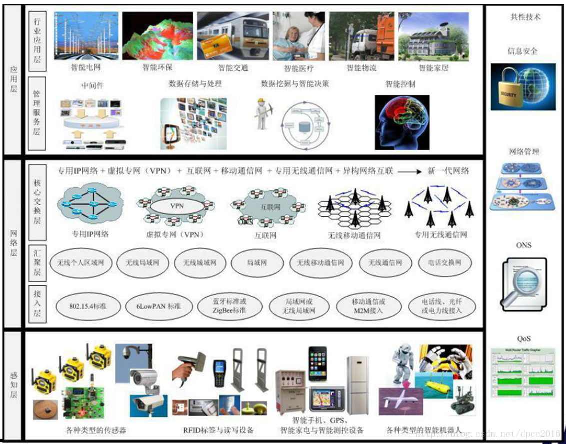 物联网体系结构