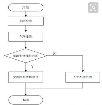 无线射频在自动收费系统中的应用