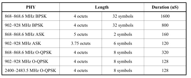 Preamble字段 Preamble字段