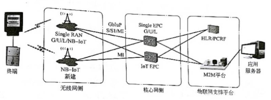 NB-IOT网络架构图 NB-IOT网络架构图