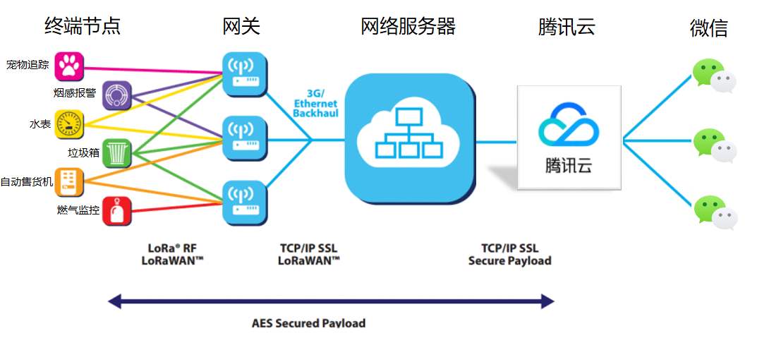 lorawan网关 LoRaWAN