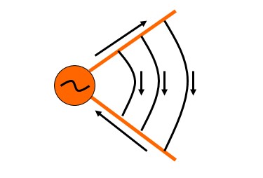 导线张开，辐射增强