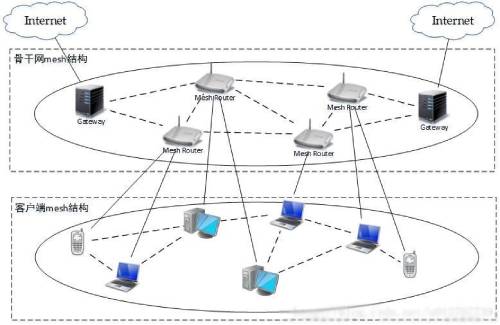 图4 无线Mesh网络混合架构示意图 (1)