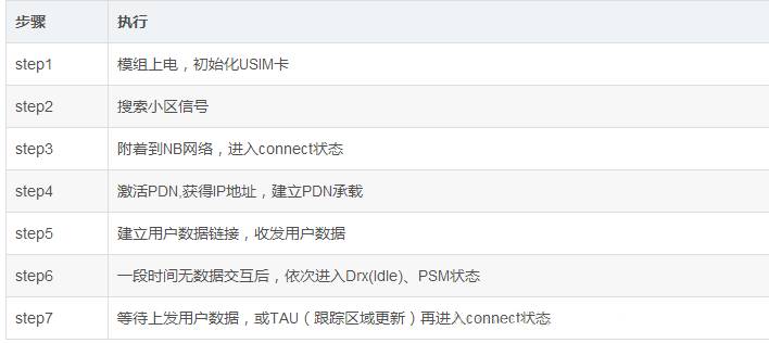 NBIOT的联网过程
