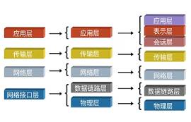 UDP是什么？UDP协议对比于TCP协议有什么区别呢？