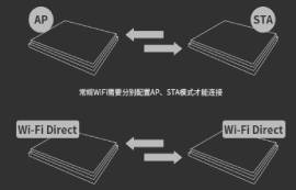 主流WIFI模块配置：AP模式与SmartConfig模式的区别
