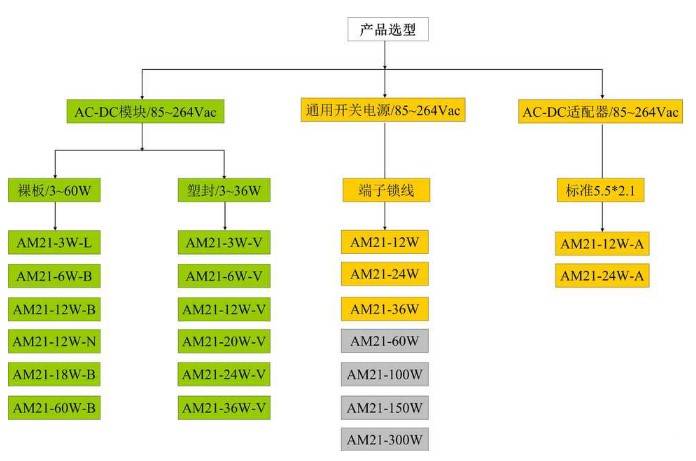 ACDC电源模块选型 ACDC电源模块选型