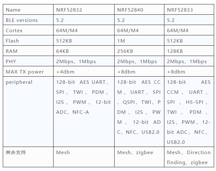 NRF52 Higher-end SOC 参数表 NRF52 Higher-end SOC 参数表