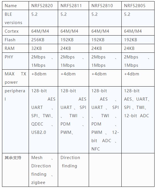 NRF52 Lower-end SOC 参数表 NRF52 Lower-end SOC 参数表