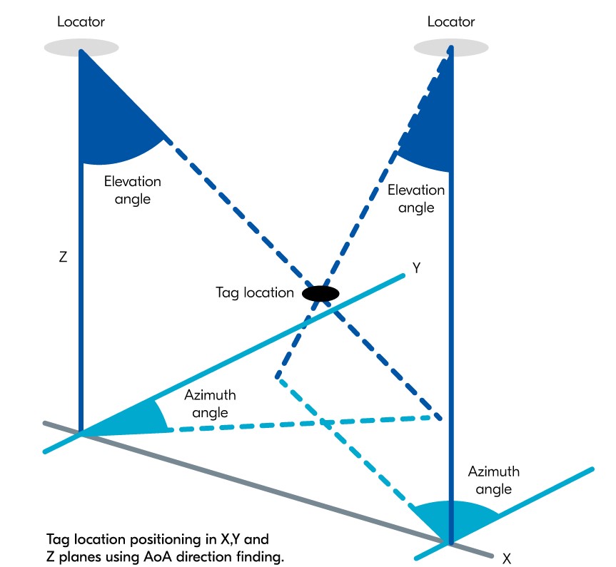 蓝牙测向 蓝牙测向